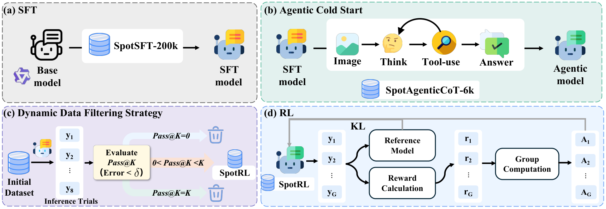 Post-training Framework